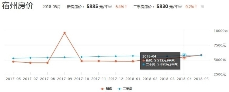 宿松房價走勢最新消息，市場分析與預測