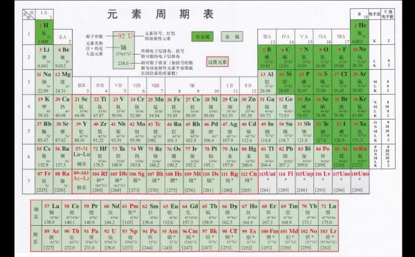 最新元素周期表2017，揭示化學元素的奧秘