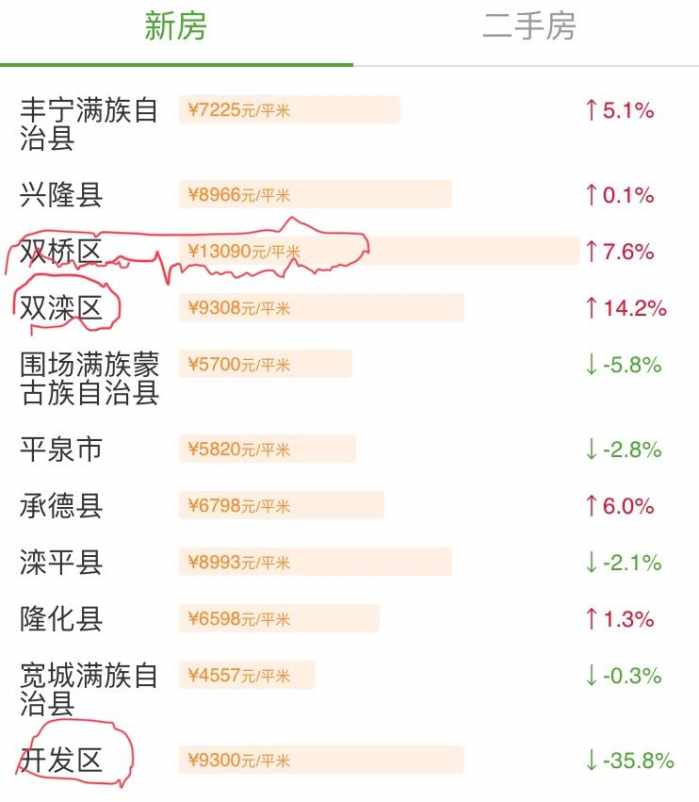 承德最新二手房房價走勢及市場分析