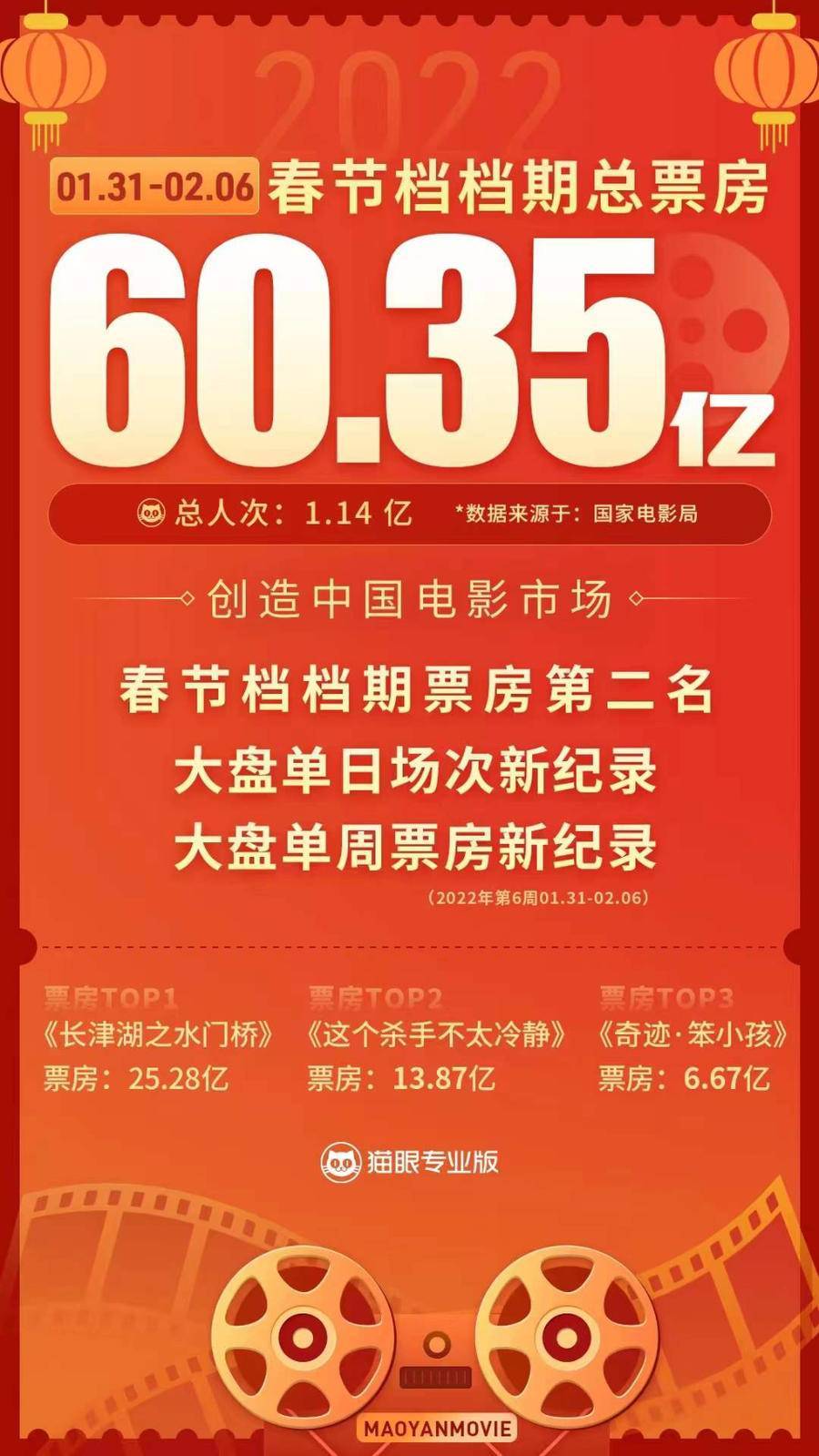 貓眼最新電影票房統計，揭示電影市場的繁榮與挑戰