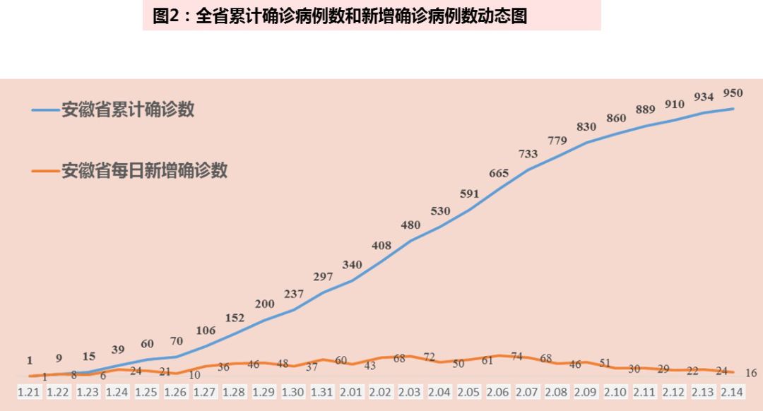 安徽最新冠狀病毒疫情分析