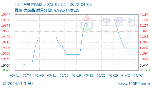 TDI最新報價——市場動態與趨勢分析