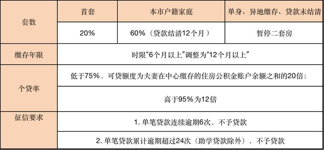 長沙買房貸款最新政策解讀