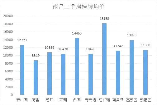 南昌二手房最新報(bào)價(jià)概覽