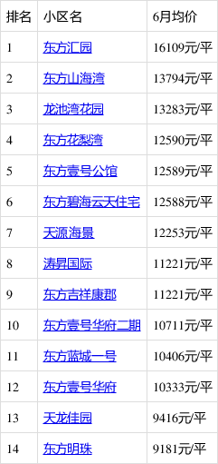 東方市房價最新信息一覽網
