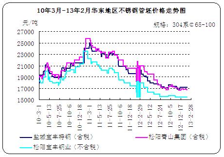 廢不銹鋼最新價格行情分析