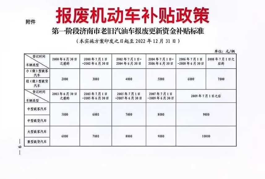 小汽車報(bào)廢補(bǔ)貼最新政策解析